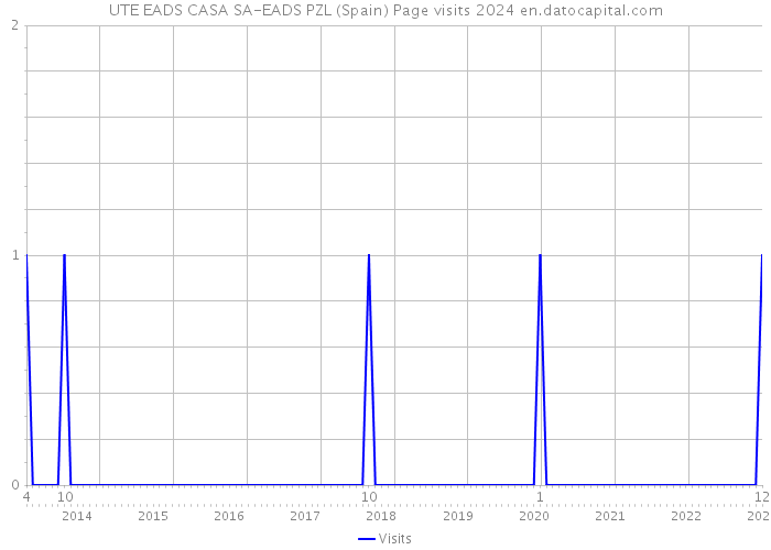 UTE EADS CASA SA-EADS PZL (Spain) Page visits 2024 