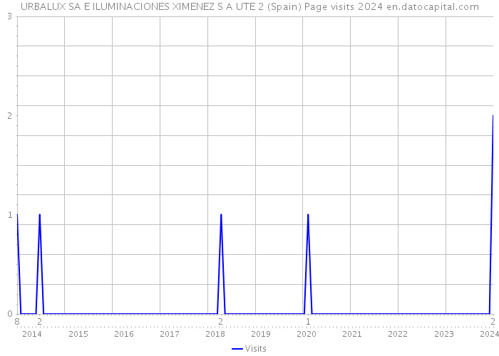 URBALUX SA E ILUMINACIONES XIMENEZ S A UTE 2 (Spain) Page visits 2024 