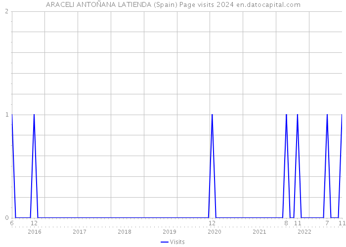 ARACELI ANTOÑANA LATIENDA (Spain) Page visits 2024 