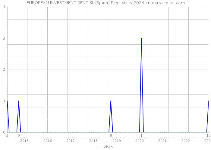 EUROPEAN INVESTMENT RENT SL (Spain) Page visits 2024 