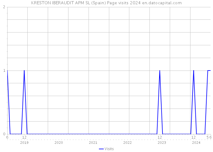 KRESTON IBERAUDIT APM SL (Spain) Page visits 2024 