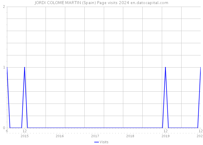 JORDI COLOME MARTIN (Spain) Page visits 2024 