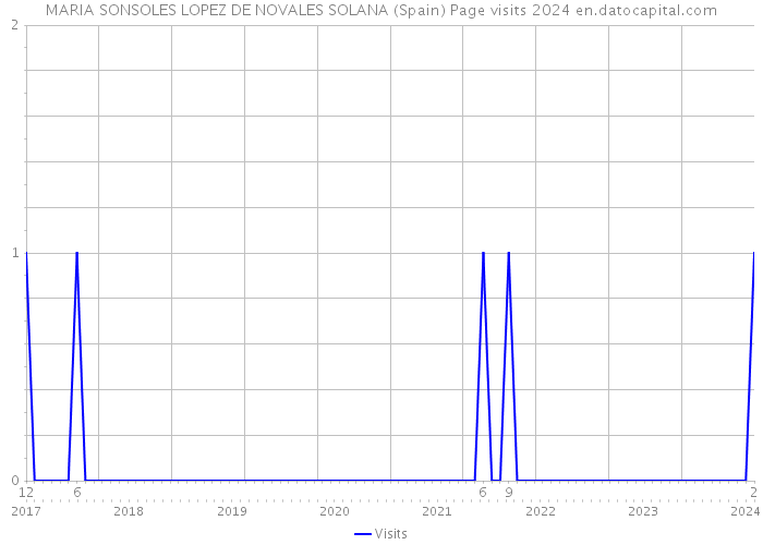 MARIA SONSOLES LOPEZ DE NOVALES SOLANA (Spain) Page visits 2024 