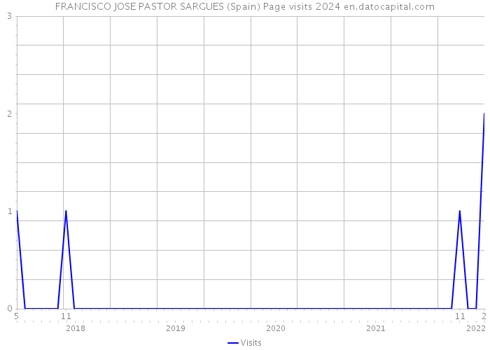 FRANCISCO JOSE PASTOR SARGUES (Spain) Page visits 2024 