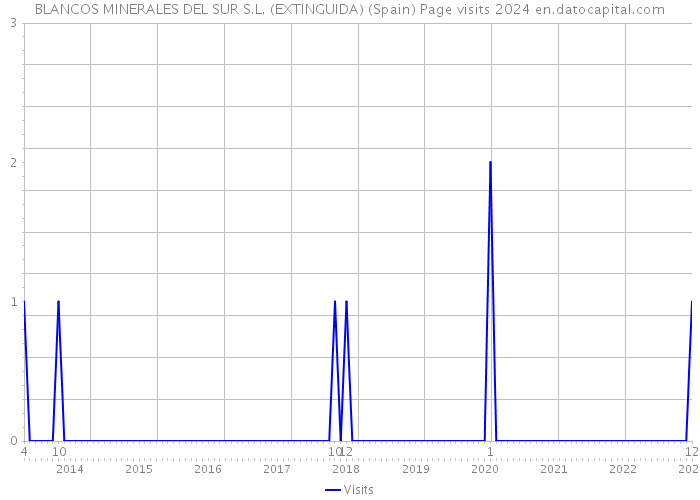 BLANCOS MINERALES DEL SUR S.L. (EXTINGUIDA) (Spain) Page visits 2024 