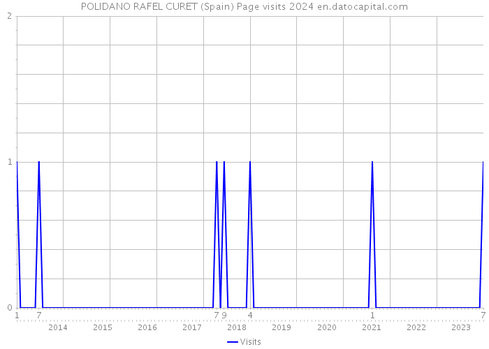 POLIDANO RAFEL CURET (Spain) Page visits 2024 