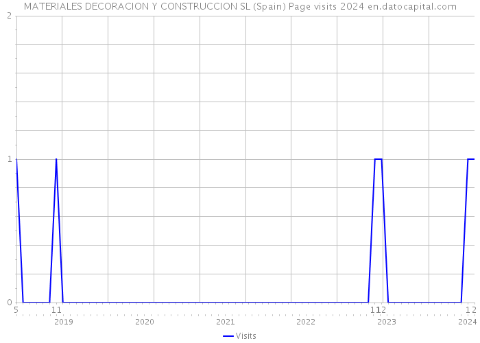 MATERIALES DECORACION Y CONSTRUCCION SL (Spain) Page visits 2024 