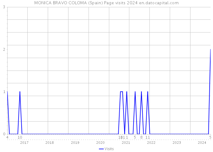 MONICA BRAVO COLOMA (Spain) Page visits 2024 