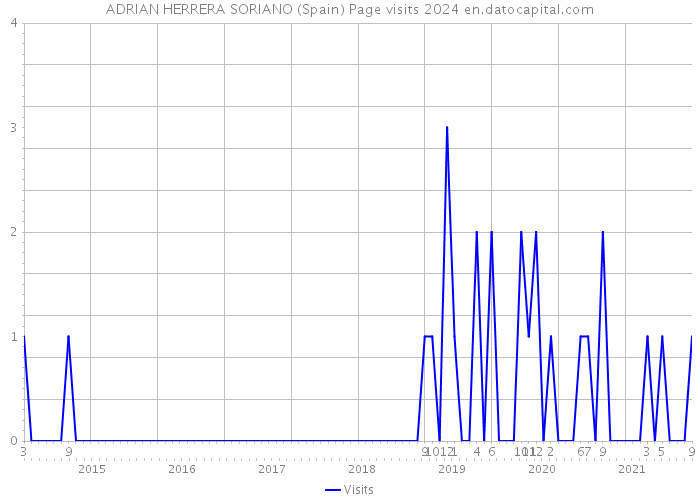 ADRIAN HERRERA SORIANO (Spain) Page visits 2024 