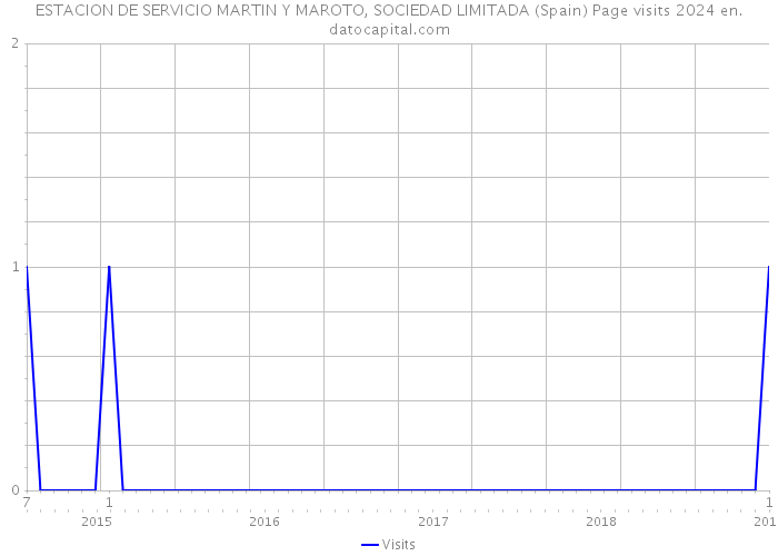 ESTACION DE SERVICIO MARTIN Y MAROTO, SOCIEDAD LIMITADA (Spain) Page visits 2024 