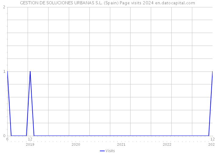 GESTION DE SOLUCIONES URBANAS S.L. (Spain) Page visits 2024 