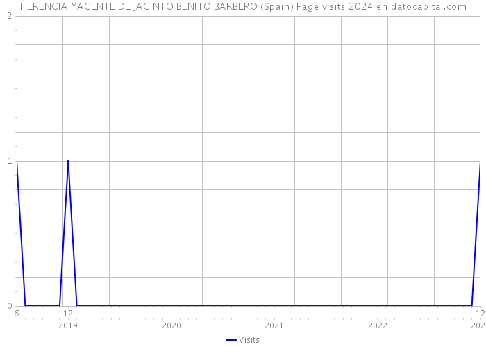 HERENCIA YACENTE DE JACINTO BENITO BARBERO (Spain) Page visits 2024 