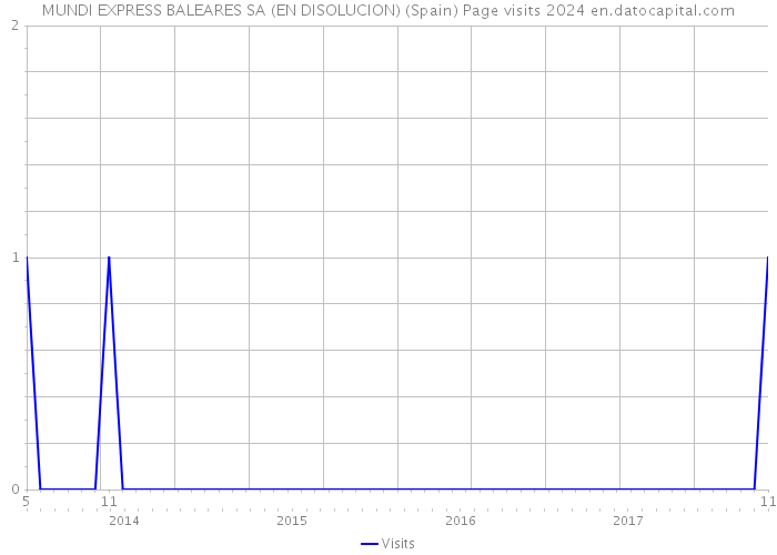 MUNDI EXPRESS BALEARES SA (EN DISOLUCION) (Spain) Page visits 2024 