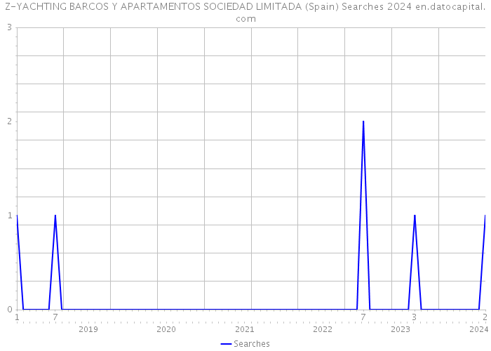 Z-YACHTING BARCOS Y APARTAMENTOS SOCIEDAD LIMITADA (Spain) Searches 2024 