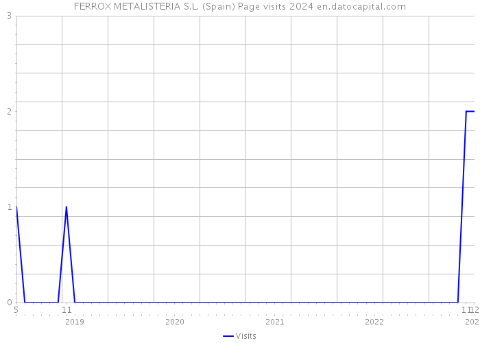 FERROX METALISTERIA S.L. (Spain) Page visits 2024 