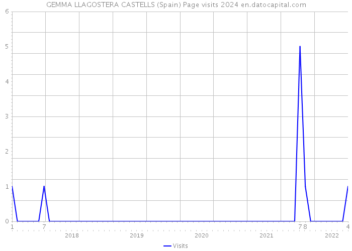 GEMMA LLAGOSTERA CASTELLS (Spain) Page visits 2024 