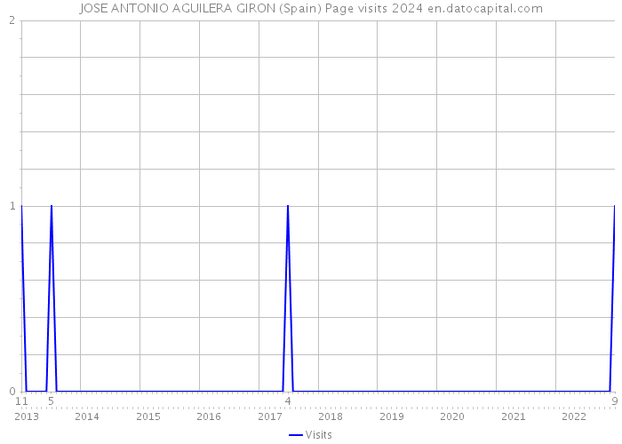 JOSE ANTONIO AGUILERA GIRON (Spain) Page visits 2024 