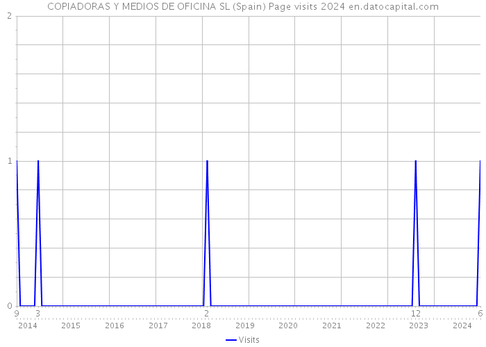 COPIADORAS Y MEDIOS DE OFICINA SL (Spain) Page visits 2024 