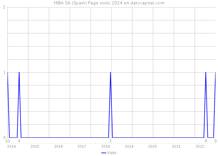 HIBA SA (Spain) Page visits 2024 