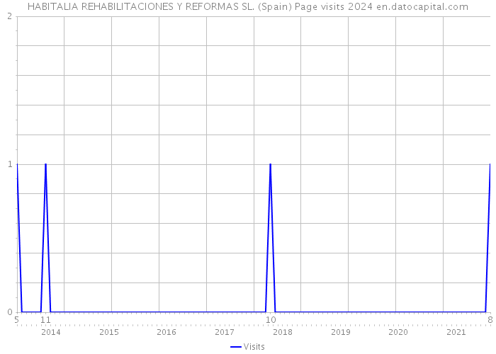 HABITALIA REHABILITACIONES Y REFORMAS SL. (Spain) Page visits 2024 