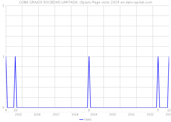 GOBA GRAJOS SOCIEDAD LIMITADA. (Spain) Page visits 2024 