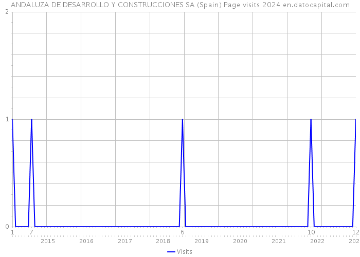 ANDALUZA DE DESARROLLO Y CONSTRUCCIONES SA (Spain) Page visits 2024 