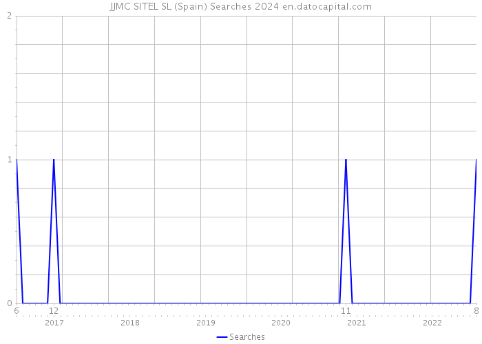 JJMC SITEL SL (Spain) Searches 2024 