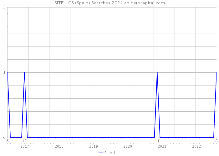 SITEL, CB (Spain) Searches 2024 