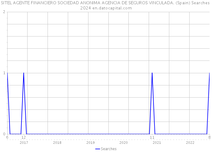 SITEL AGENTE FINANCIERO SOCIEDAD ANONIMA AGENCIA DE SEGUROS VINCULADA. (Spain) Searches 2024 
