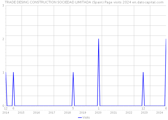TRADE DESING CONSTRUCTION SOCIEDAD LIMITADA (Spain) Page visits 2024 