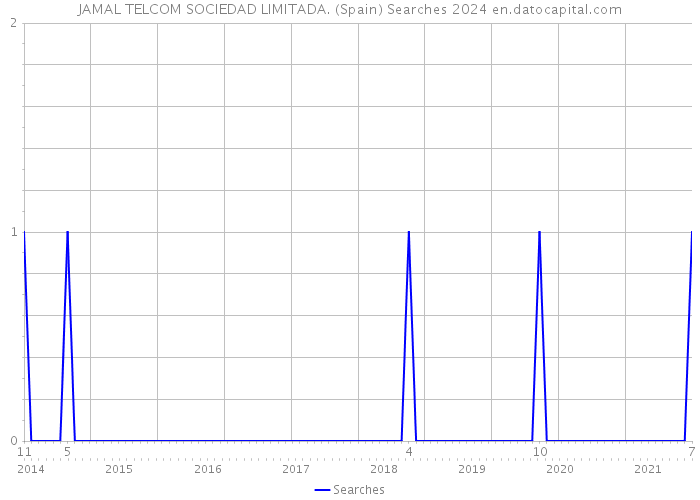 JAMAL TELCOM SOCIEDAD LIMITADA. (Spain) Searches 2024 