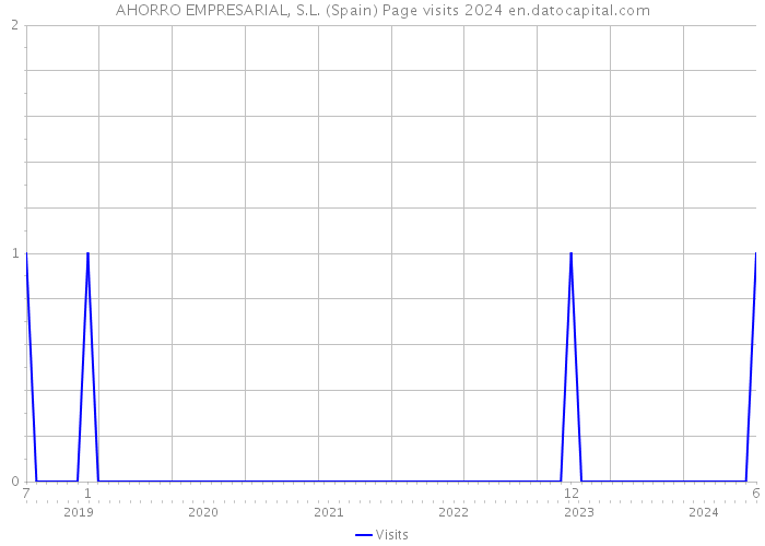 AHORRO EMPRESARIAL, S.L. (Spain) Page visits 2024 