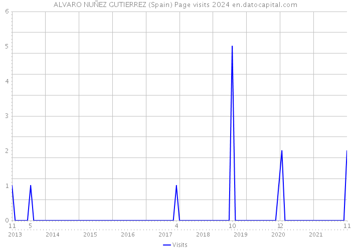 ALVARO NUÑEZ GUTIERREZ (Spain) Page visits 2024 