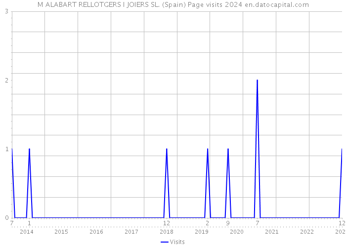 M ALABART RELLOTGERS I JOIERS SL. (Spain) Page visits 2024 