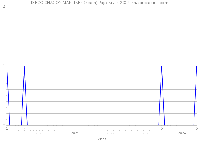 DIEGO CHACON MARTINEZ (Spain) Page visits 2024 