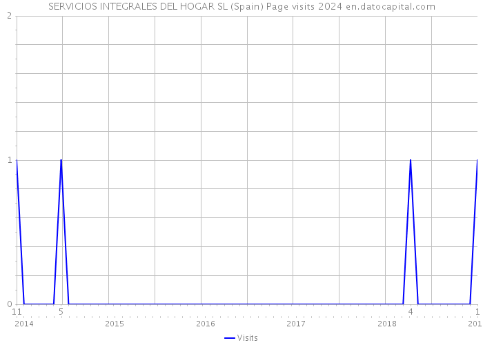 SERVICIOS INTEGRALES DEL HOGAR SL (Spain) Page visits 2024 