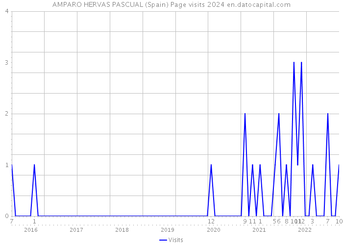 AMPARO HERVAS PASCUAL (Spain) Page visits 2024 