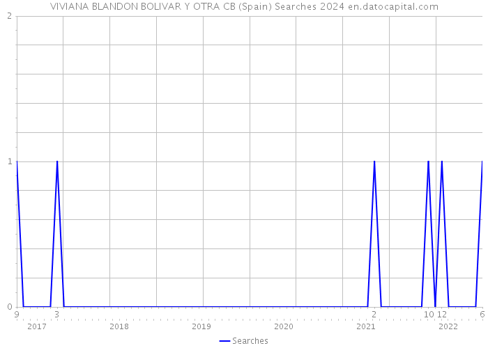 VIVIANA BLANDON BOLIVAR Y OTRA CB (Spain) Searches 2024 