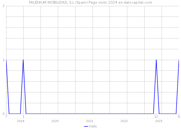 MILENIUM MOBILIDAD, S.L (Spain) Page visits 2024 