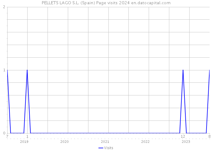 PELLETS LAGO S.L. (Spain) Page visits 2024 