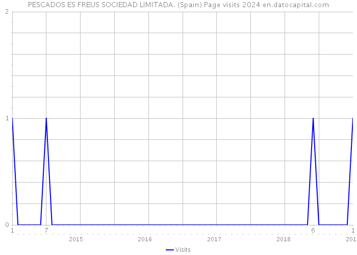 PESCADOS ES FREUS SOCIEDAD LIMITADA. (Spain) Page visits 2024 