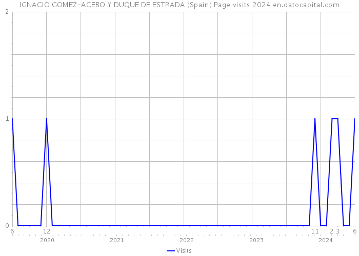 IGNACIO GOMEZ-ACEBO Y DUQUE DE ESTRADA (Spain) Page visits 2024 