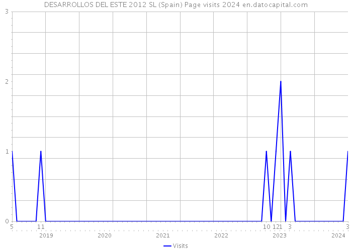 DESARROLLOS DEL ESTE 2012 SL (Spain) Page visits 2024 