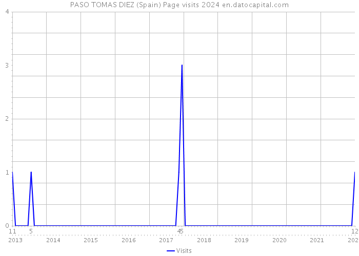 PASO TOMAS DIEZ (Spain) Page visits 2024 