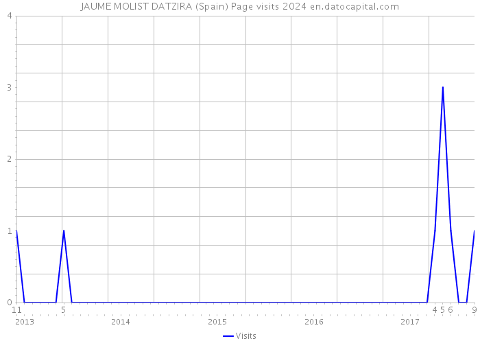 JAUME MOLIST DATZIRA (Spain) Page visits 2024 
