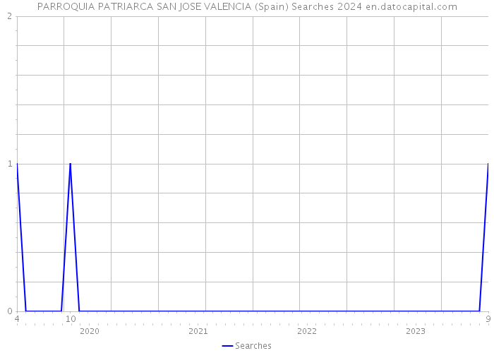 PARROQUIA PATRIARCA SAN JOSE VALENCIA (Spain) Searches 2024 