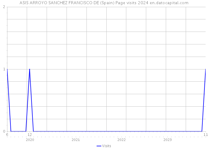 ASIS ARROYO SANCHEZ FRANCISCO DE (Spain) Page visits 2024 