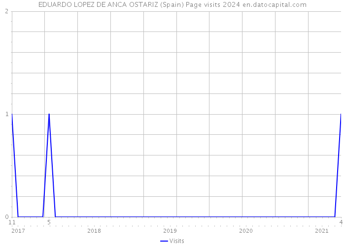 EDUARDO LOPEZ DE ANCA OSTARIZ (Spain) Page visits 2024 