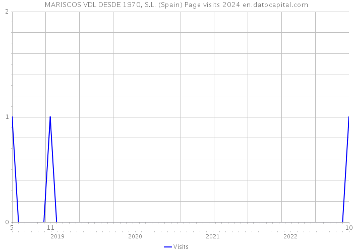 MARISCOS VDL DESDE 1970, S.L. (Spain) Page visits 2024 