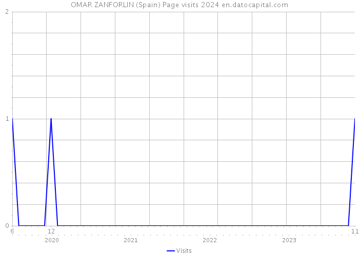 OMAR ZANFORLIN (Spain) Page visits 2024 